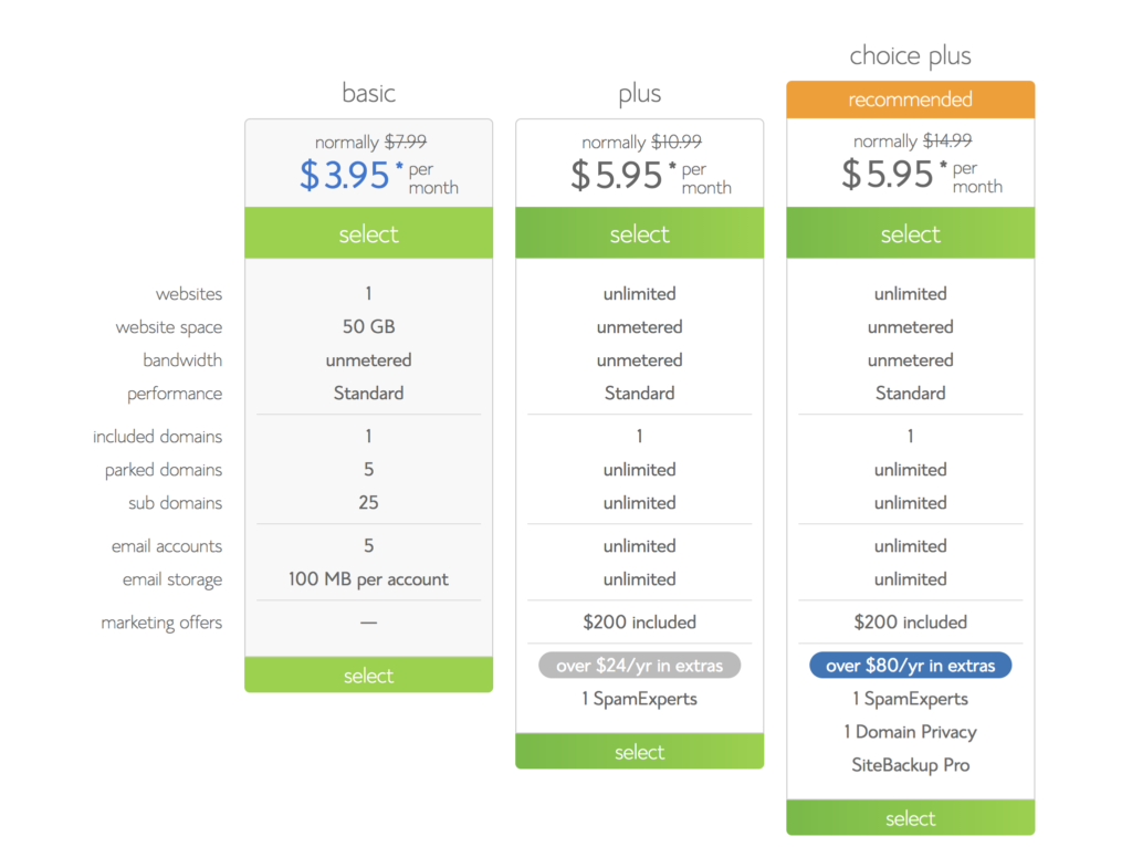 How to create a travel blog - Pricing offers