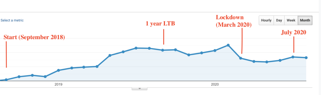 Two years of travel blogging traffic