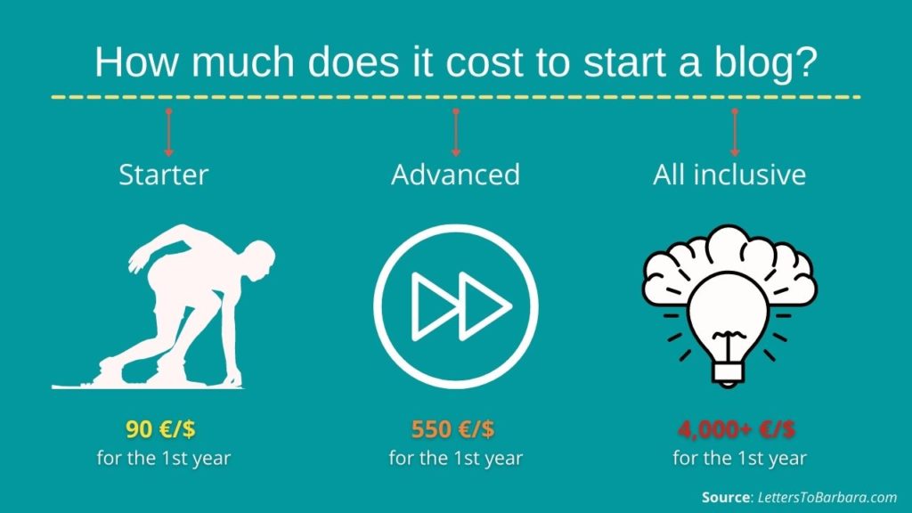 How much does it cost to start a blog Pricing and info